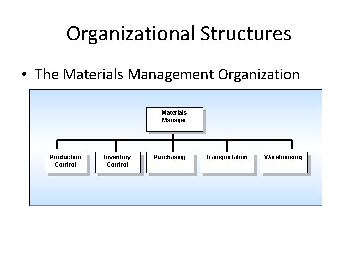 Organizational Structures • The Materials Management Organization Materials Manager Production Control Inventory Control Purchasing