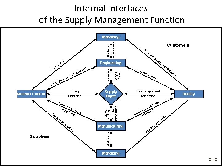Internal Interfaces of the Supply Management Function ts n Timing Quantities Material Control Supply