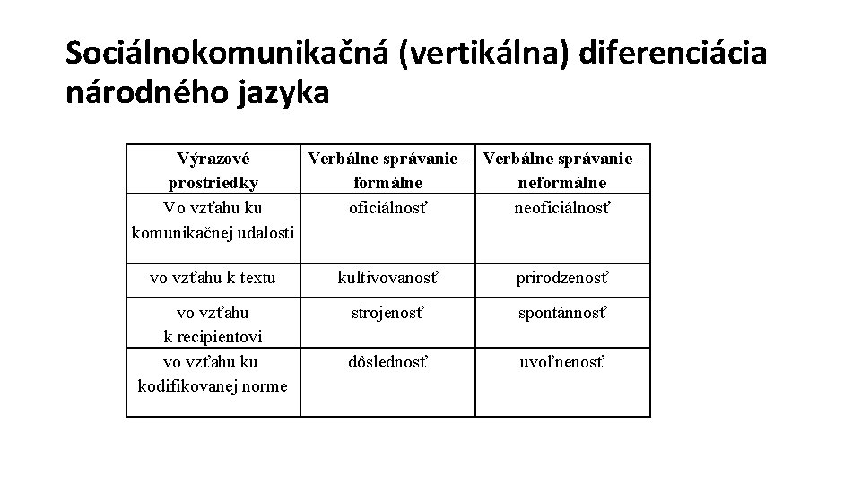 Sociálnokomunikačná (vertikálna) diferenciácia národného jazyka Výrazové Verbálne správanie - Verbálne správanie prostriedky formálne neformálne Sociálnokomunikačná (vertikálna) diferenciácia národného jazyka Výrazové Verbálne správanie - Verbálne správanie prostriedky formálne neformálne