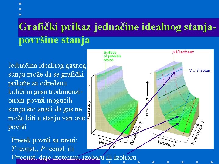 Grafički prikaz jednačine idealnog stanjapovršine stanja Jednačina idealnog gasnog stanja može da se grafički