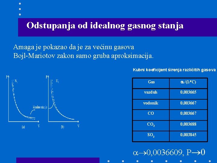 Odstupanja od idealnog gasnog stanja Amaga je pokazao da je za većinu gasova Bojl-Mariotov