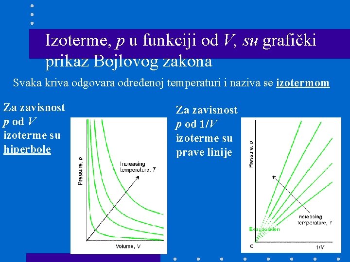 Izoterme, p u funkciji od V, su grafički prikaz Bojlovog zakona Svaka kriva odgovara