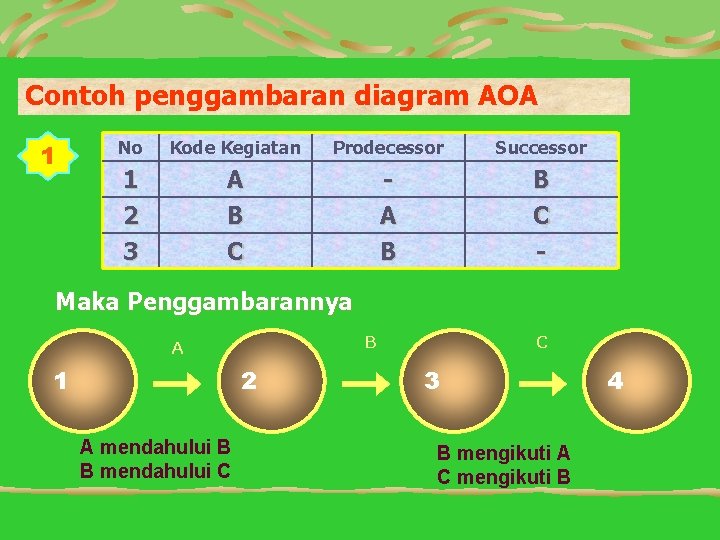 Contoh penggambaran diagram AOA 1 No Kode Kegiatan Prodecessor Successor 1 2 3 A