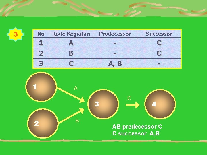 3 No Kode Kegiatan Prodecessor Successor 1 2 3 A B C A, B