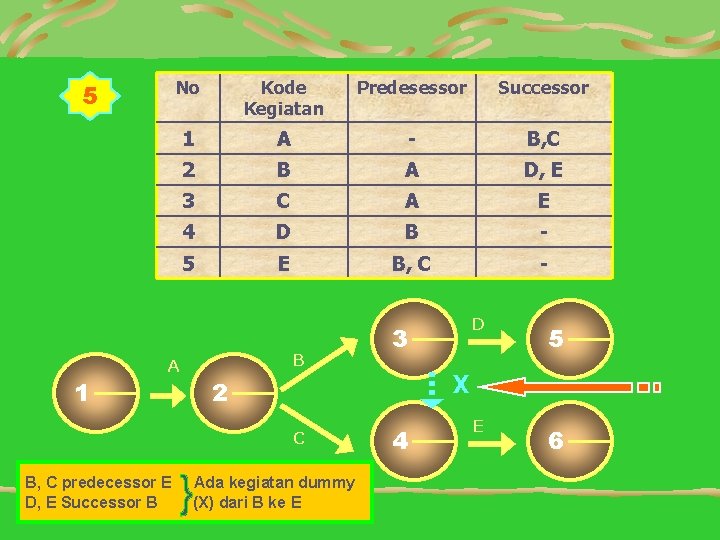 5 1 No Kode Kegiatan Predesessor Successor 1 A - B, C 2 B