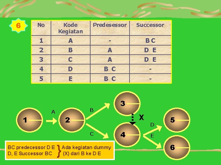 6 1 No Kode Kegiatan Predesessor Successor 1 A - BC 2 B A