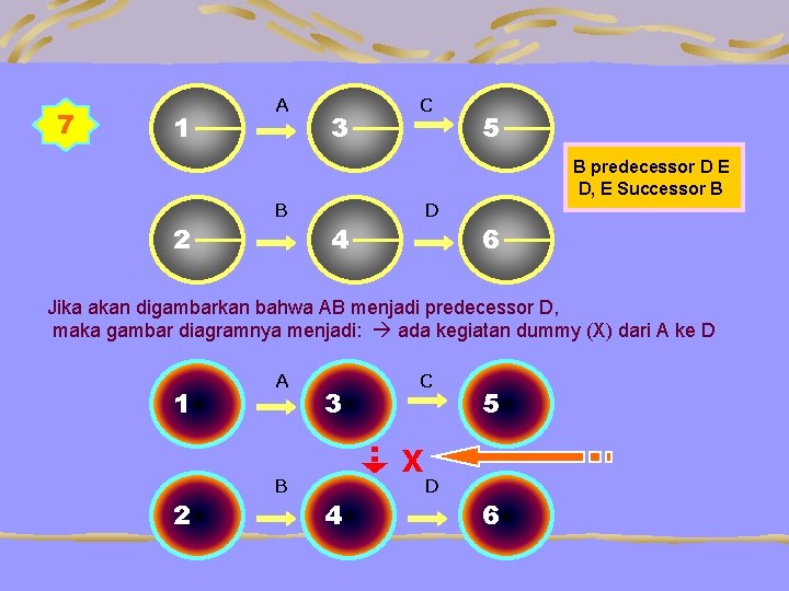 7 1 A 3 C B 5 B predecessor D E D, E Successor