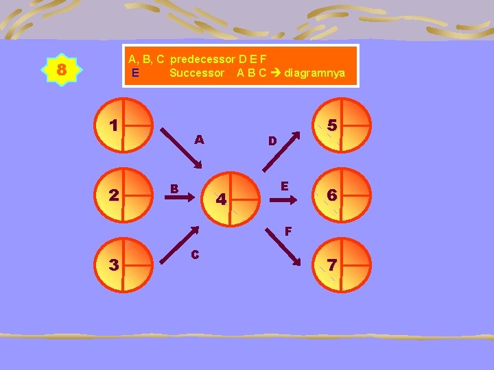 A, B, C predecessor D E F E Successor A B C diagramnya 8