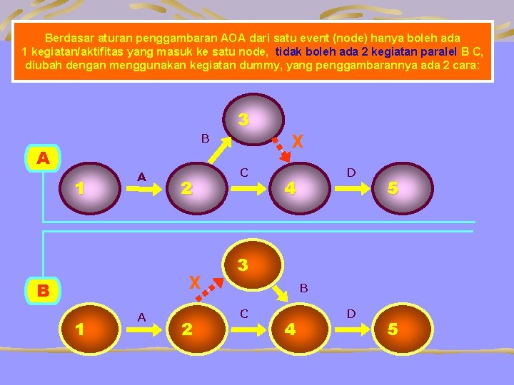 Berdasar aturan penggambaran AOA dari satu event (node) hanya boleh ada 1 kegiatan/aktifitas yang