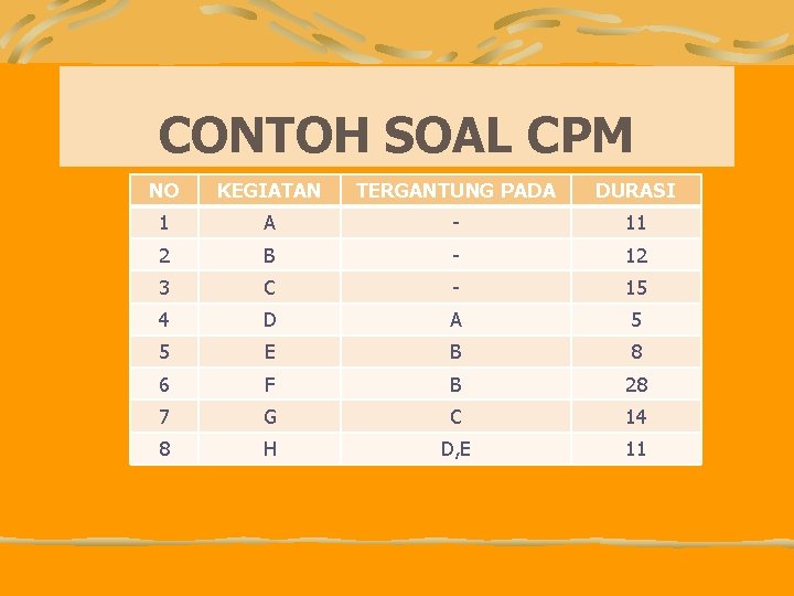 CONTOH SOAL CPM NO KEGIATAN TERGANTUNG PADA DURASI 1 A - 11 2 B