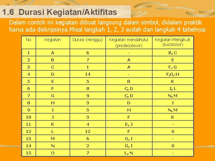 1. 6 Durasi Kegiatan/Aktifitas Dalam contoh ini kegiatan dibuat langsung dalam simbol, didalam praktik