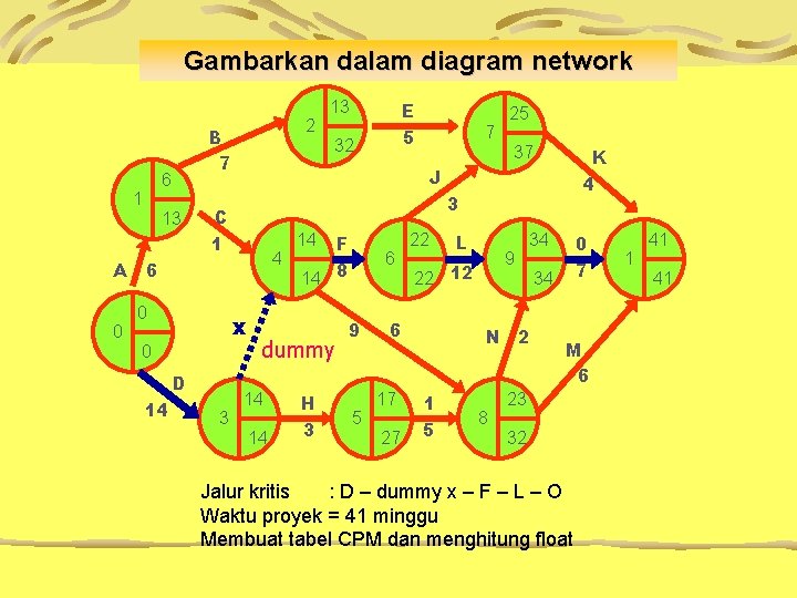 Gambarkan dalam diagram network 6 1 2 B 7 13 32 5 D 25