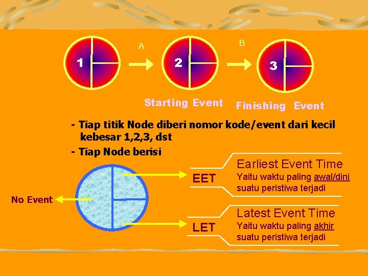 B A 1 2 3 Starting Event Finishing Event - Tiap titik Node diberi