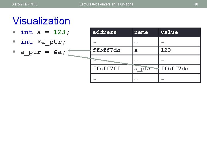Aaron Tan, NUS Lecture #4: Pointers and Functions 10 Visualization § int a =