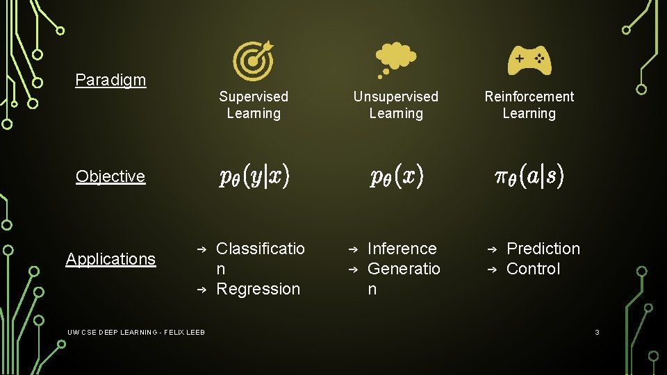 Paradigm Supervised Learning Unsupervised Learning Reinforcement Learning → Inference → Generatio n → Prediction