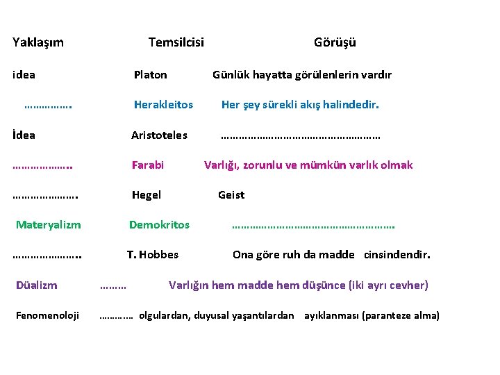 Yaklaşım Temsilcisi idea Platon ……………. Görüşü Günlük hayatta görülenlerin vardır Herakleitos Her şey sürekli