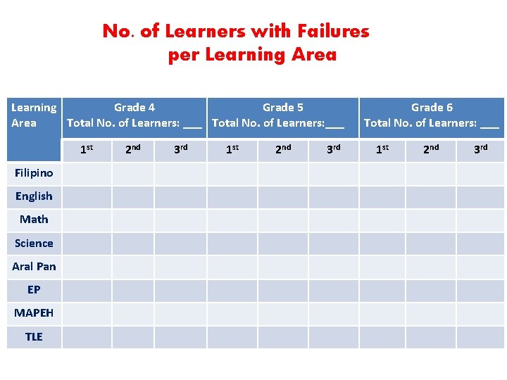 No. of Learners with Failures per Learning Area Learning Grade 4 Grade 5 Area