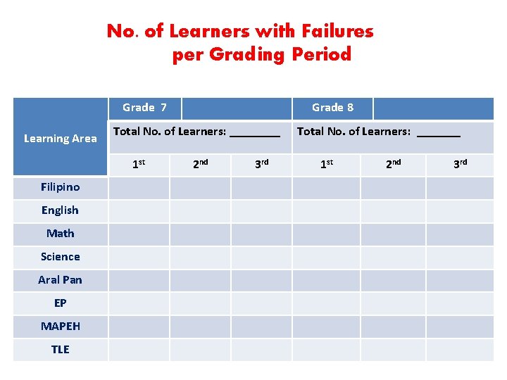 No. of Learners with Failures per Grading Period Grade 7 Learning Area Total No.