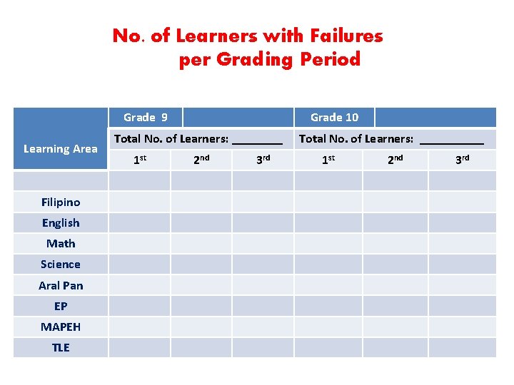 No. of Learners with Failures per Grading Period Grade 9 Learning Area Filipino English