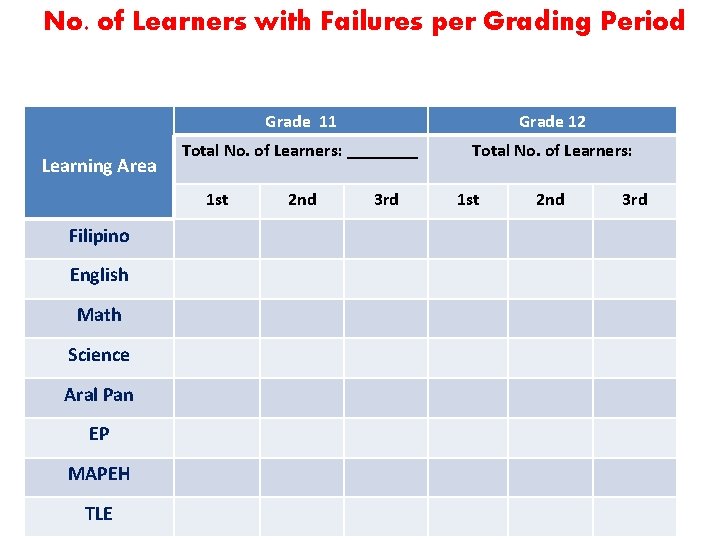 No. of Learners with Failures per Grading Period Learning Area Grade 11 Grade 12