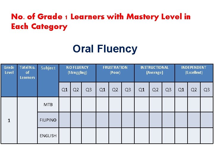 No. of Grade 1 Learners with Mastery Level in Each Category Oral Fluency Grade
