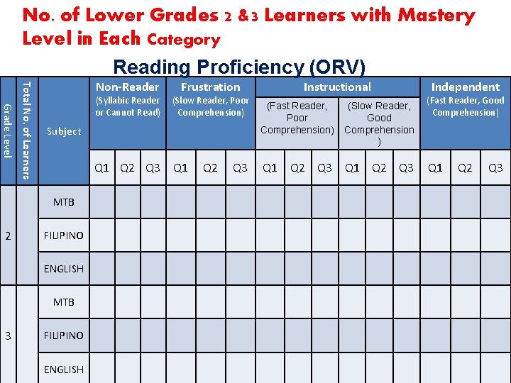 No. of Lower Grades 2 &3 Learners with Mastery Level in Each Category Reading