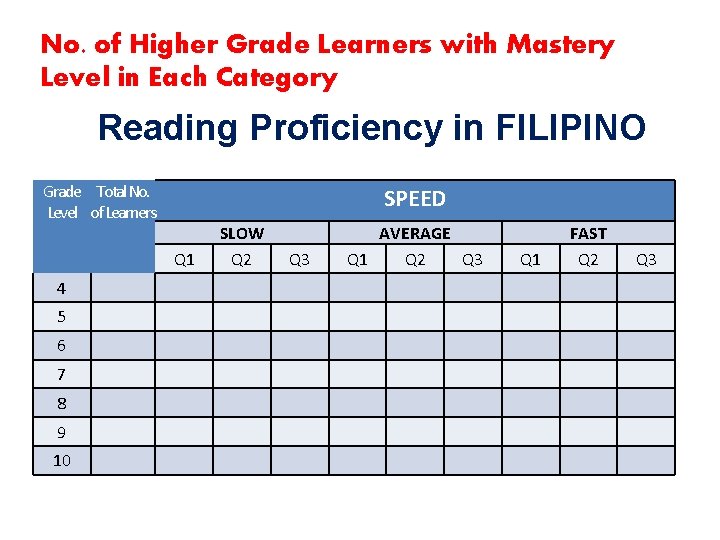 No. of Higher Grade Learners with Mastery Level in Each Category Reading Proficiency in