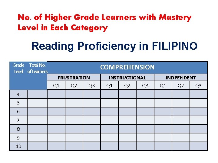 No. of Higher Grade Learners with Mastery Level in Each Category Reading Proficiency in