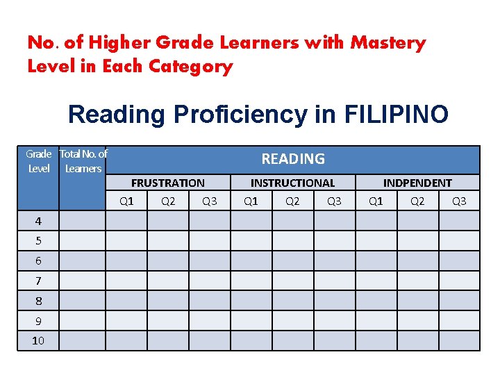 No. of Higher Grade Learners with Mastery Level in Each Category Reading Proficiency in