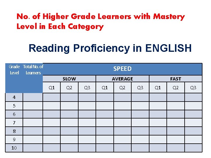 No. of Higher Grade Learners with Mastery Level in Each Category Reading Proficiency in