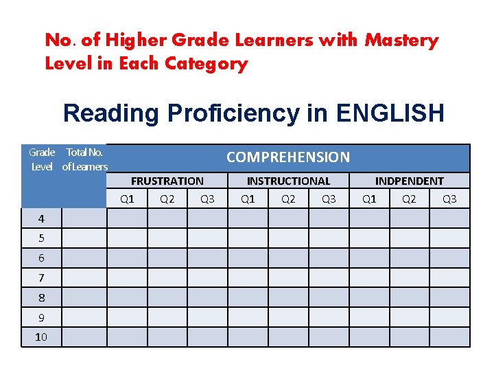 No. of Higher Grade Learners with Mastery Level in Each Category Reading Proficiency in