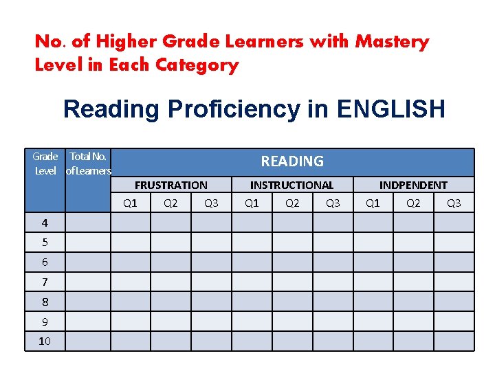 No. of Higher Grade Learners with Mastery Level in Each Category Reading Proficiency in