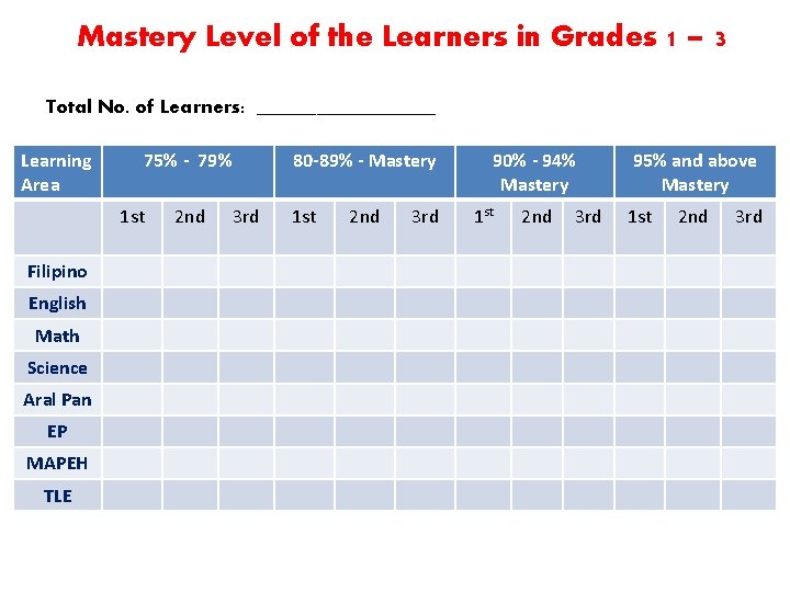 Mastery Level of the Learners in Grades 1 – 3 Total No. of Learners: