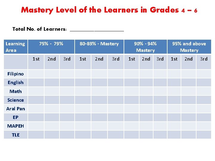 Mastery Level of the Learners in Grades 4 – 6 Total No. of Learners: