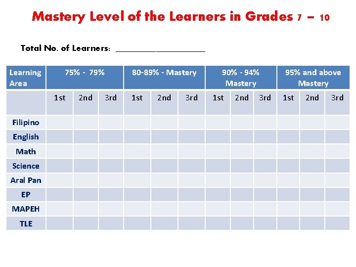 Mastery Level of the Learners in Grades 7 – 10 Total No. of Learners: