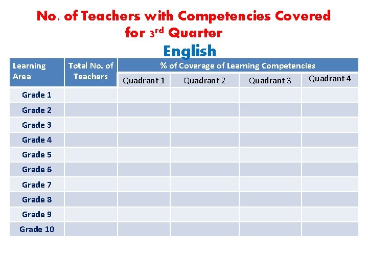 No. of Teachers with Competencies Covered for 3 rd Quarter Learning Area Grade 1