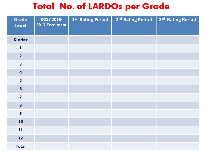 Total No. of LARDOs per Grade Level Kinder 1 2 3 4 5 6
