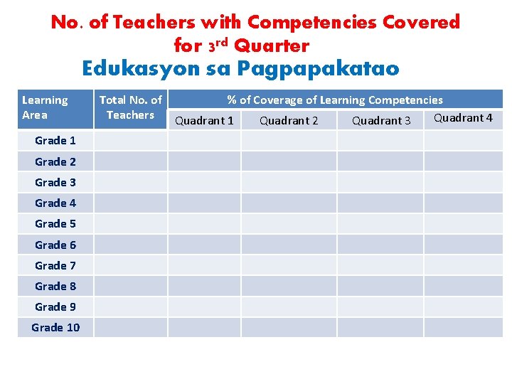 No. of Teachers with Competencies Covered for 3 rd Quarter Edukasyon sa Pagpapakatao Learning