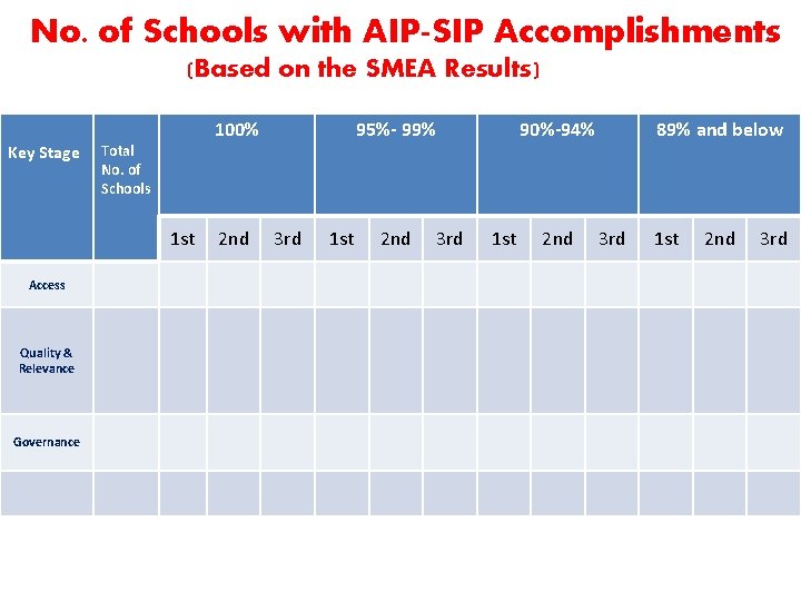 No. of Schools with AIP-SIP Accomplishments (Based on the SMEA Results) Key Stage 100%