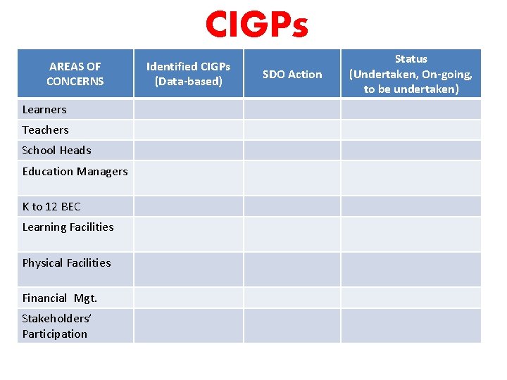 CIGPs AREAS OF CONCERNS Learners Teachers School Heads Education Managers K to 12 BEC