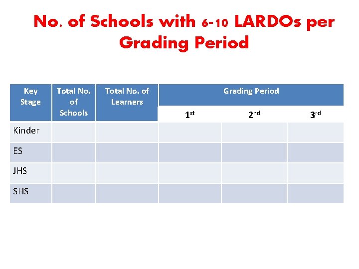 No. of Schools with 6 -10 LARDOs per Grading Period Key Stage Kinder ES