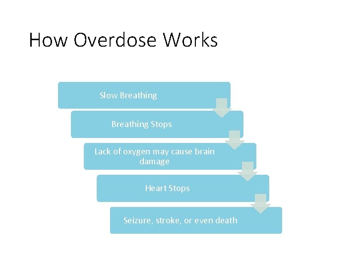 How Overdose Works Slow Breathing Stops Lack of oxygen may cause brain damage Heart