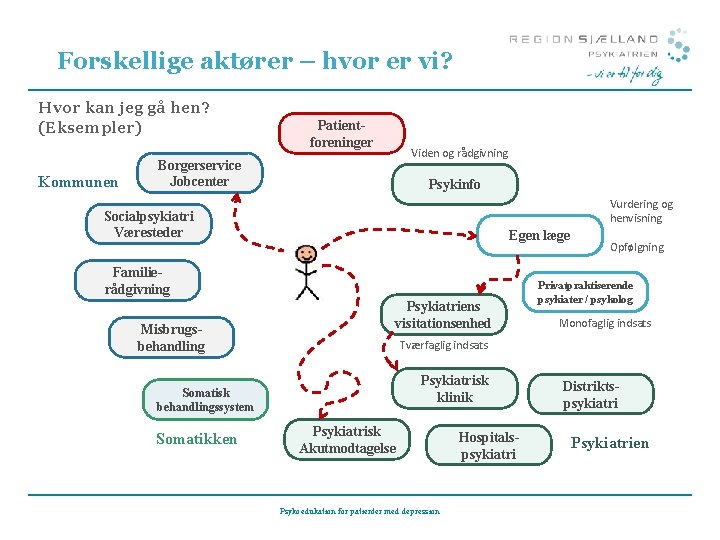 Forskellige aktører – hvor er vi? Hvor kan jeg gå hen? (Eksempler) Kommunen Patientforeninger