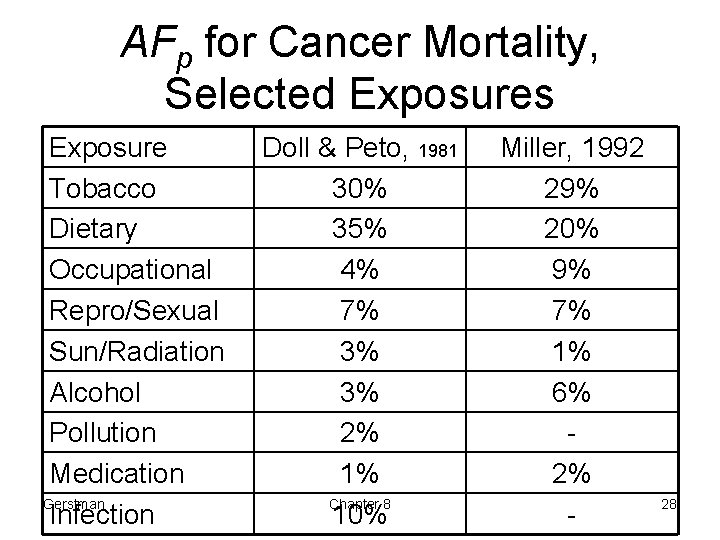 AFp for Cancer Mortality, Selected Exposures Exposure Tobacco Dietary Occupational Repro/Sexual Sun/Radiation Alcohol Pollution