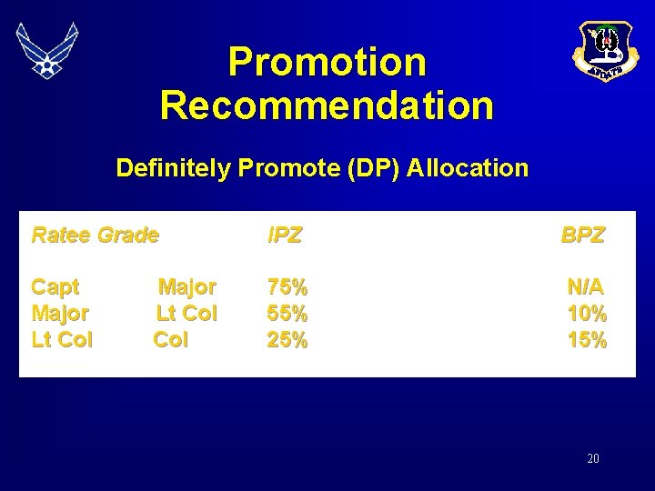 Promotion Recommendation Definitely Promote (DP) Allocation Ratee Grade IPZ BPZ Capt Major Lt Col