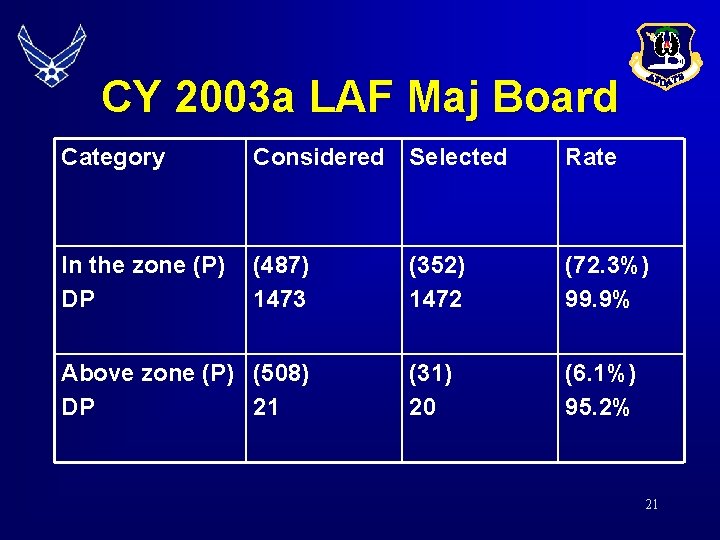 CY 2003 a LAF Maj Board Category Considered Selected Rate In the zone (P)