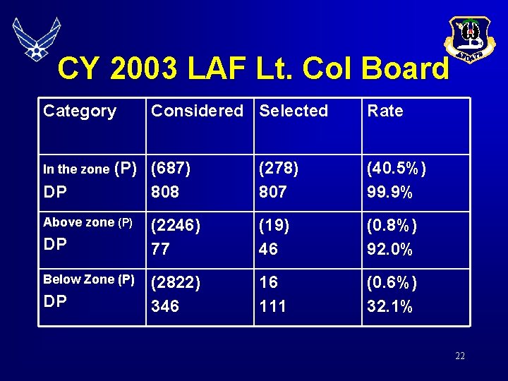 CY 2003 LAF Lt. Col Board Category In the zone DP (P) (687) 808