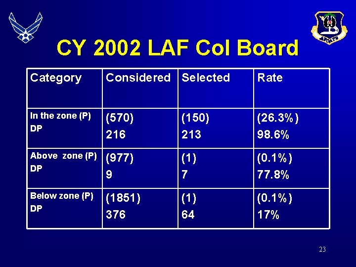 CY 2002 LAF Col Board Category Considered Selected Rate In the zone (P) DP