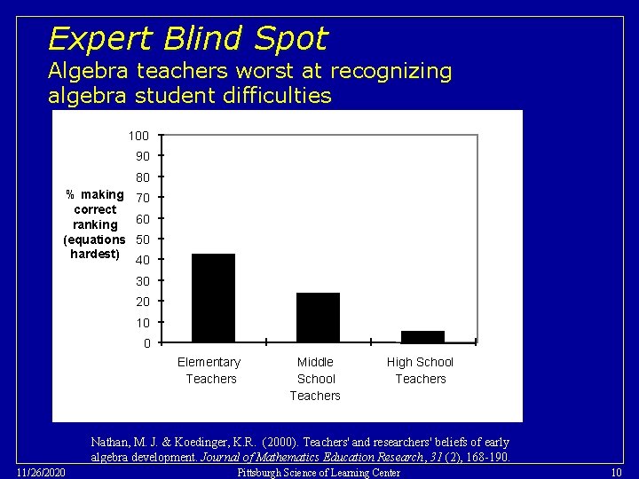 Expert Blind Spot Algebra teachers worst at recognizing algebra student difficulties 100 90 80