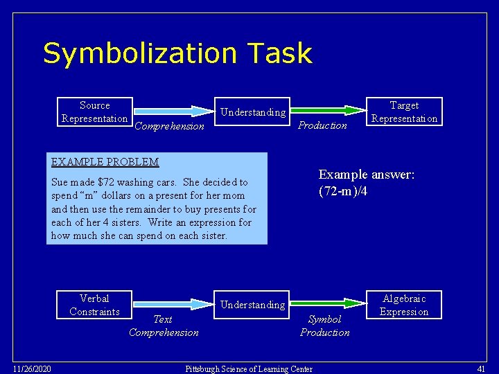 Symbolization Task Source Representation Understanding Production Comprehension EXAMPLE PROBLEM Example answer: (72 -m)/4 Sue
